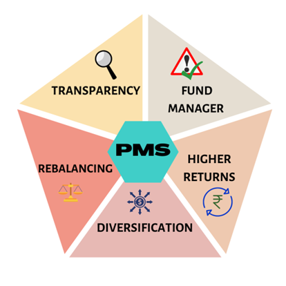 3. Portfolio Management Service (PMS)